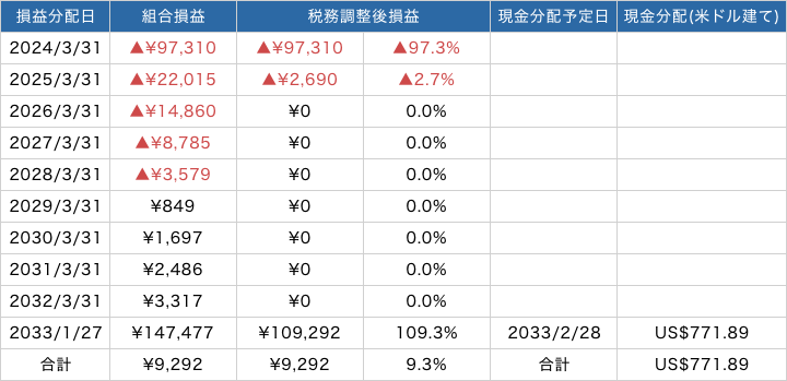 2024年3月31日から2033年までの1年ごとの、従来のオペレーティング・リース例の表