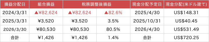 2024年3月31日から2026年までの1年ごとの、当社取り扱いのオペレーティング・リース例の表