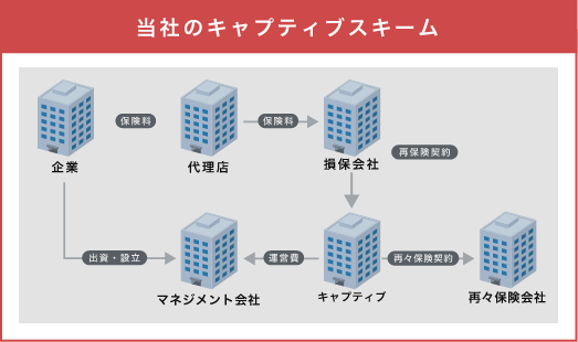 当社のキャプティブスキーム